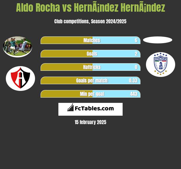 Aldo Rocha vs HernÃ¡ndez HernÃ¡ndez h2h player stats