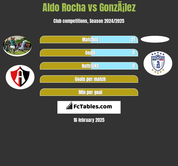 Aldo Rocha vs GonzÃ¡lez h2h player stats