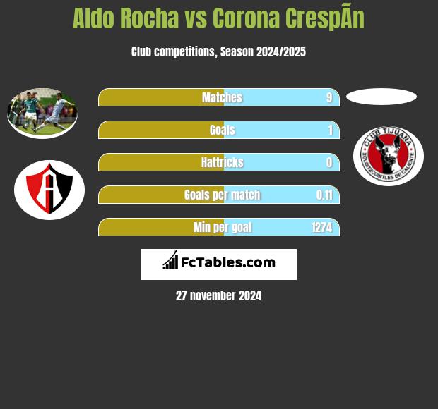 Aldo Rocha vs Corona CrespÃ­n h2h player stats