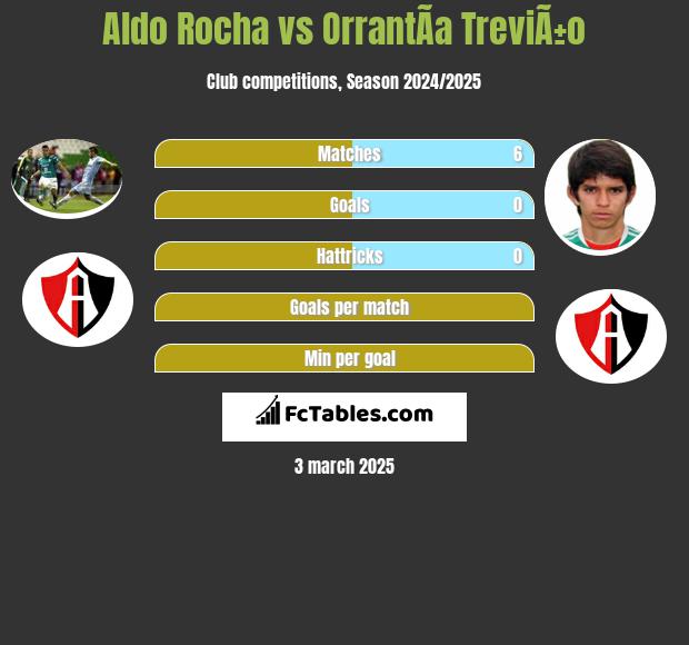 Aldo Rocha vs OrrantÃ­a TreviÃ±o h2h player stats