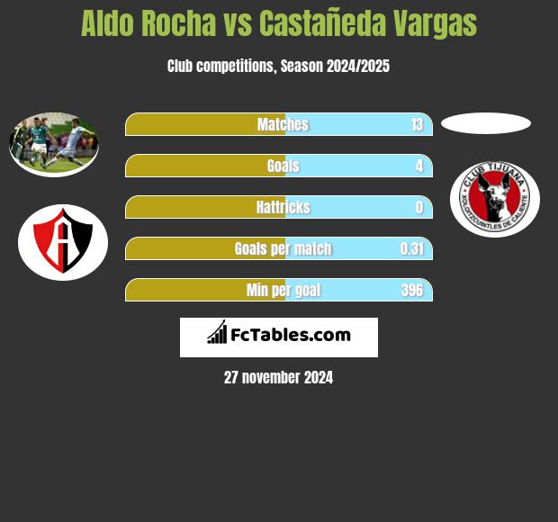 Aldo Rocha vs Castañeda Vargas h2h player stats