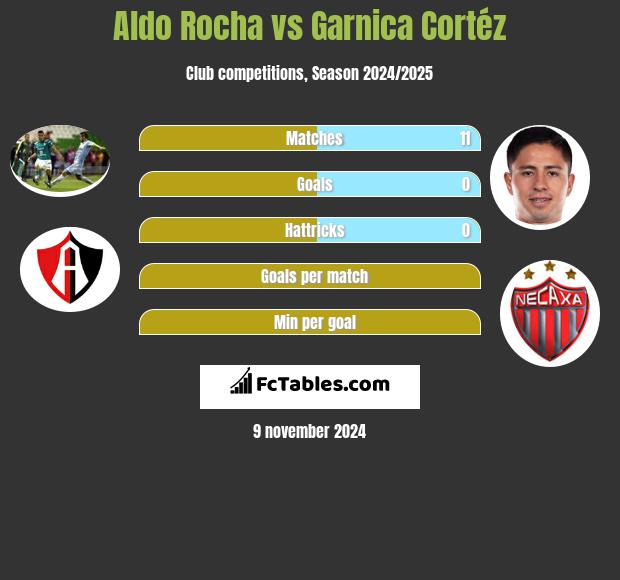 Aldo Rocha vs Garnica Cortéz h2h player stats