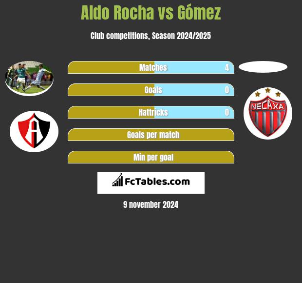 Aldo Rocha vs Gómez h2h player stats