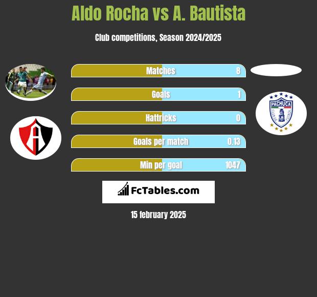 Aldo Rocha vs A. Bautista h2h player stats