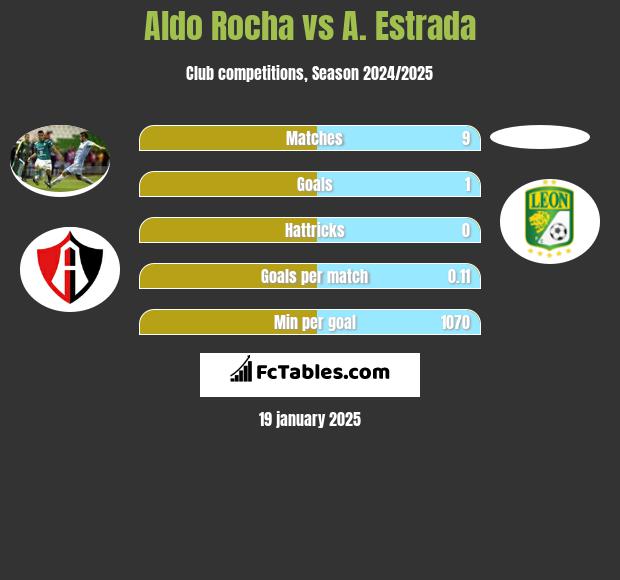 Aldo Rocha vs A. Estrada h2h player stats