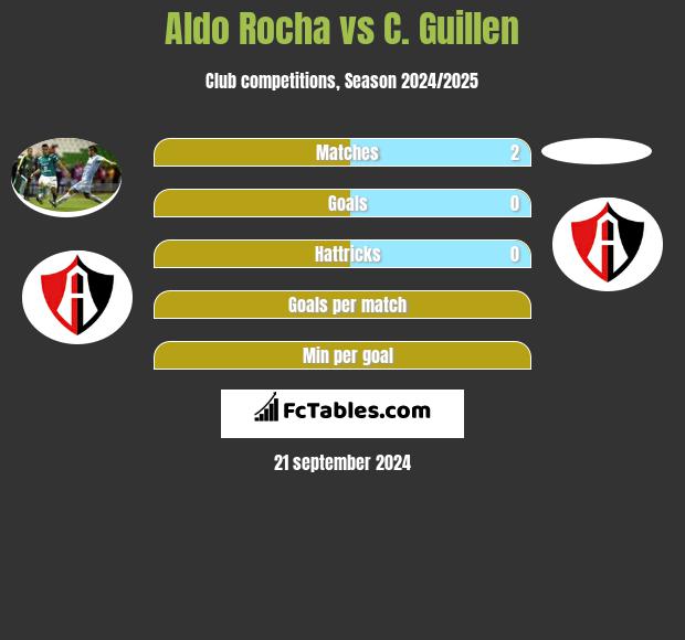 Aldo Rocha vs C. Guillen h2h player stats