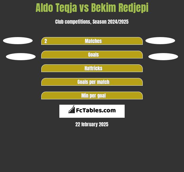 Aldo Teqja vs Bekim Redjepi h2h player stats