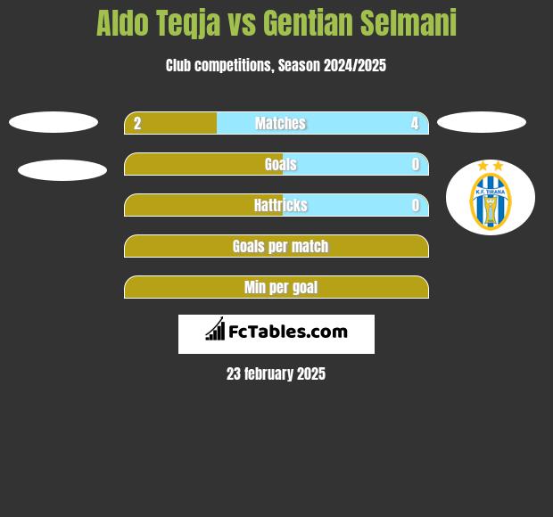 Aldo Teqja vs Gentian Selmani h2h player stats