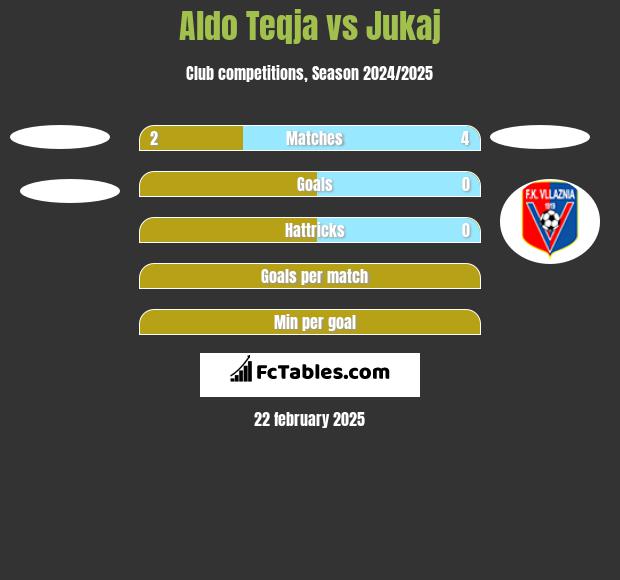 Aldo Teqja vs Jukaj h2h player stats