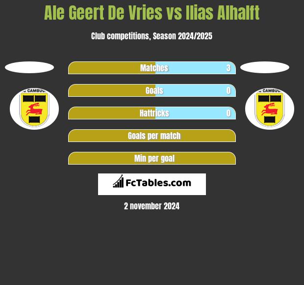 Ale Geert De Vries vs Ilias Alhalft h2h player stats