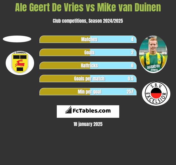 Ale Geert De Vries vs Mike van Duinen h2h player stats