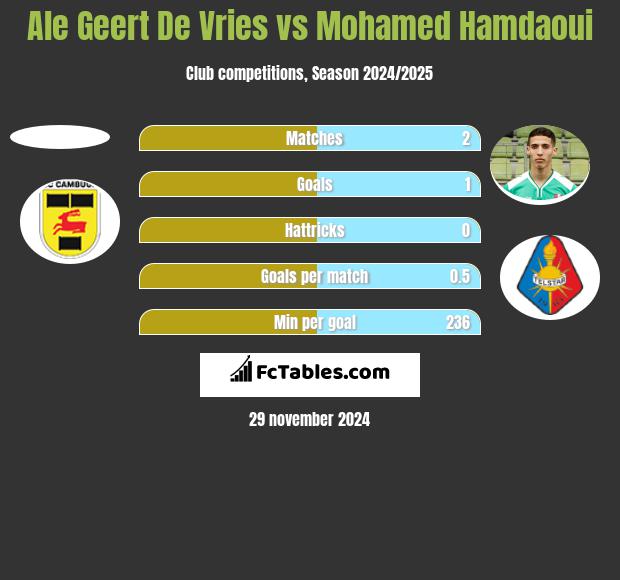 Ale Geert De Vries vs Mohamed Hamdaoui h2h player stats