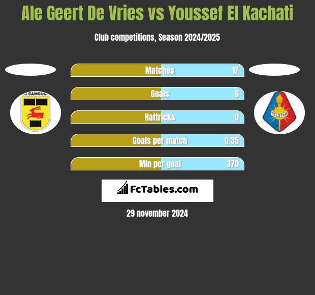 Ale Geert De Vries vs Youssef El Kachati h2h player stats