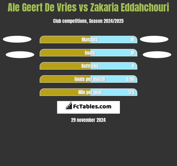 Ale Geert De Vries vs Zakaria Eddahchouri h2h player stats