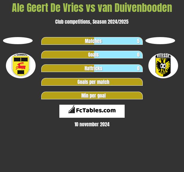 Ale Geert De Vries vs van Duivenbooden h2h player stats