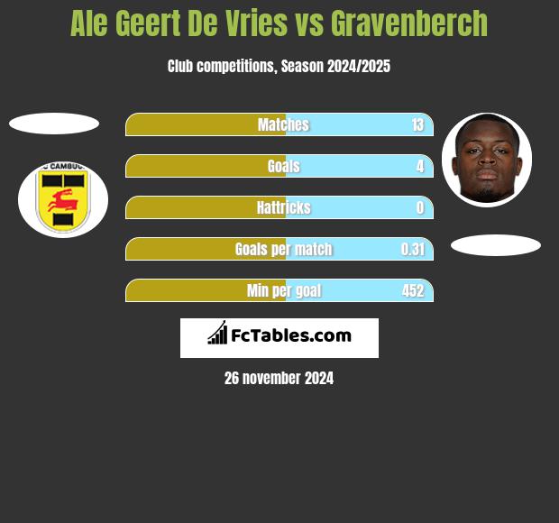 Ale Geert De Vries vs Gravenberch h2h player stats