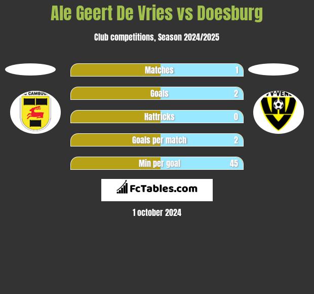 Ale Geert De Vries vs Doesburg h2h player stats