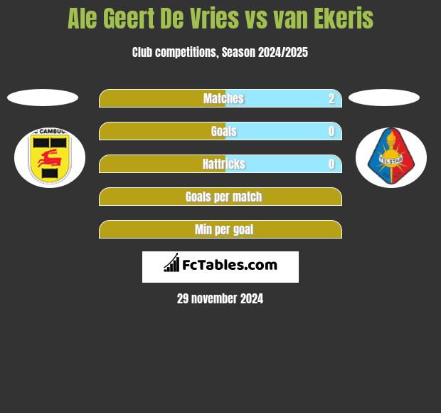 Ale Geert De Vries vs van Ekeris h2h player stats