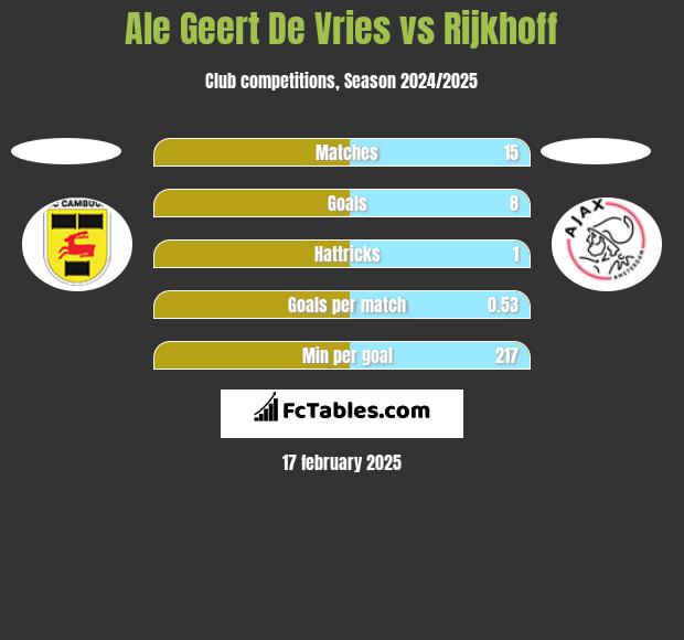 Ale Geert De Vries vs Rijkhoff h2h player stats