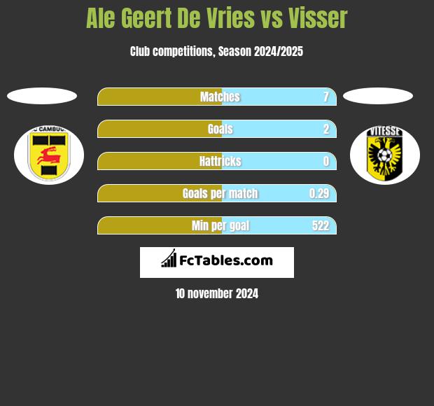 Ale Geert De Vries vs Visser h2h player stats