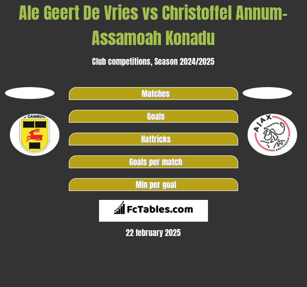 Ale Geert De Vries vs Christoffel Annum-Assamoah Konadu h2h player stats