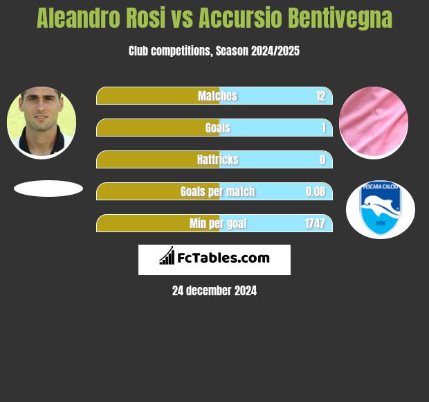 Aleandro Rosi vs Accursio Bentivegna h2h player stats