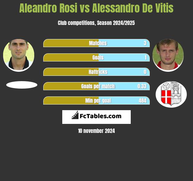 Aleandro Rosi vs Alessandro De Vitis h2h player stats