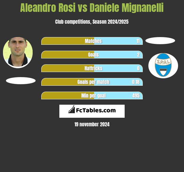 Aleandro Rosi vs Daniele Mignanelli h2h player stats