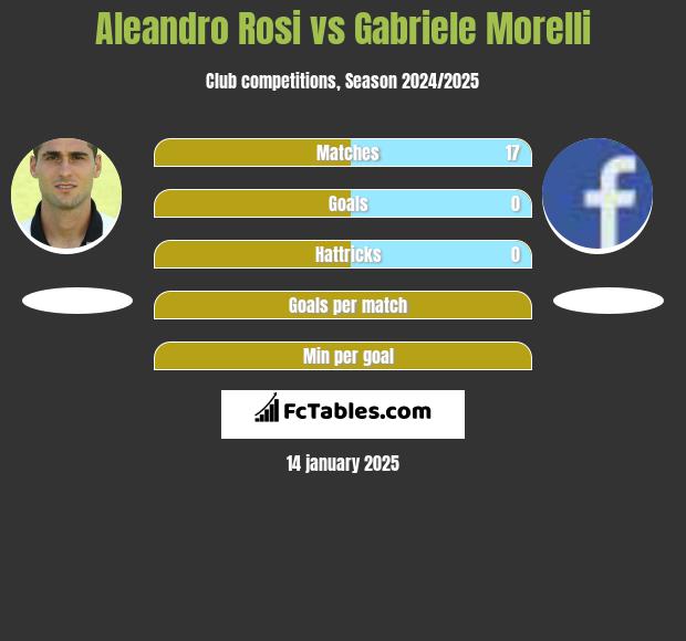 Aleandro Rosi vs Gabriele Morelli h2h player stats