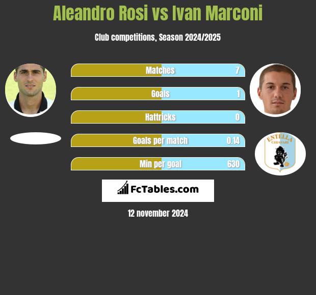 Aleandro Rosi vs Ivan Marconi h2h player stats