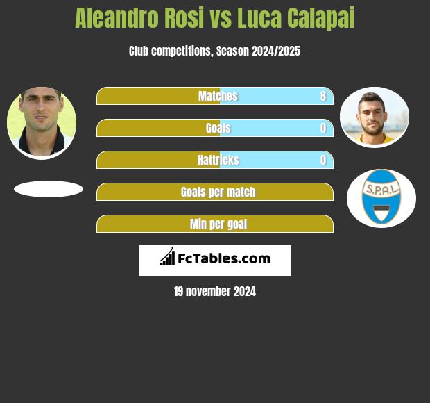 Aleandro Rosi vs Luca Calapai h2h player stats