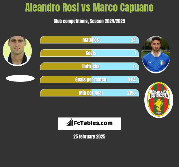 Aleandro Rosi vs Marco Capuano h2h player stats