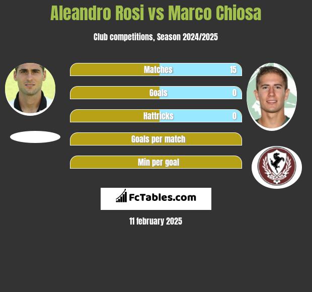 Aleandro Rosi vs Marco Chiosa h2h player stats