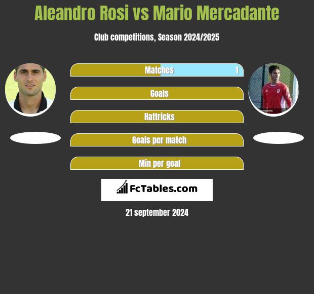 Aleandro Rosi vs Mario Mercadante h2h player stats