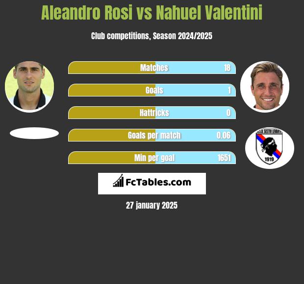 Aleandro Rosi vs Nahuel Valentini h2h player stats