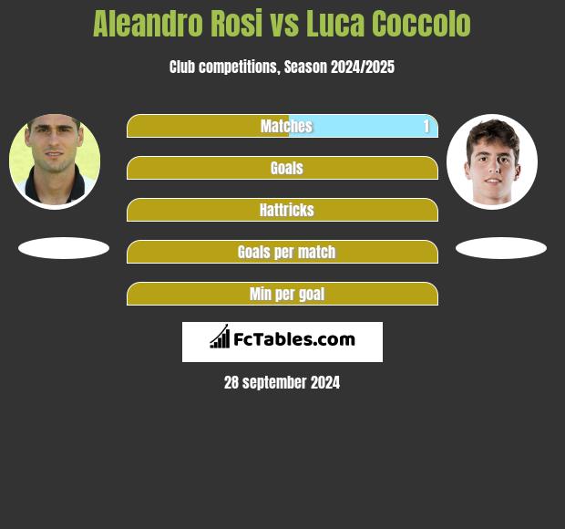 Aleandro Rosi vs Luca Coccolo h2h player stats