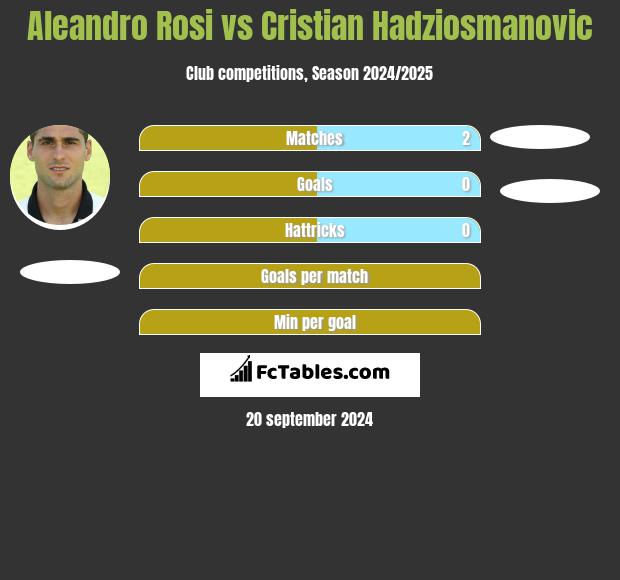 Aleandro Rosi vs Cristian Hadziosmanovic h2h player stats