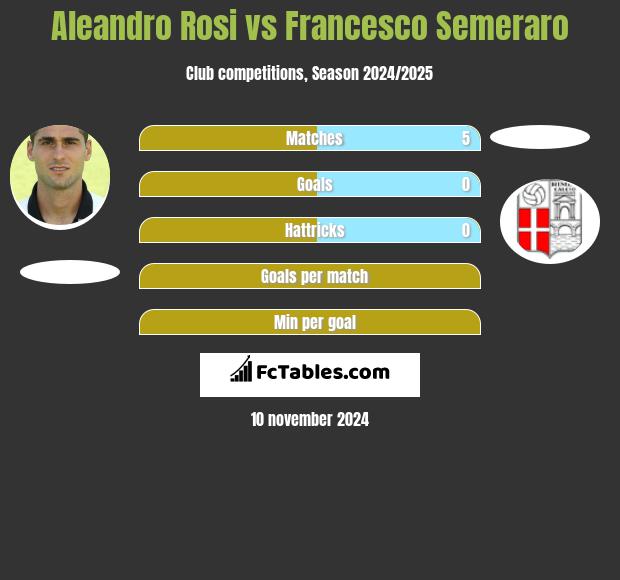 Aleandro Rosi vs Francesco Semeraro h2h player stats