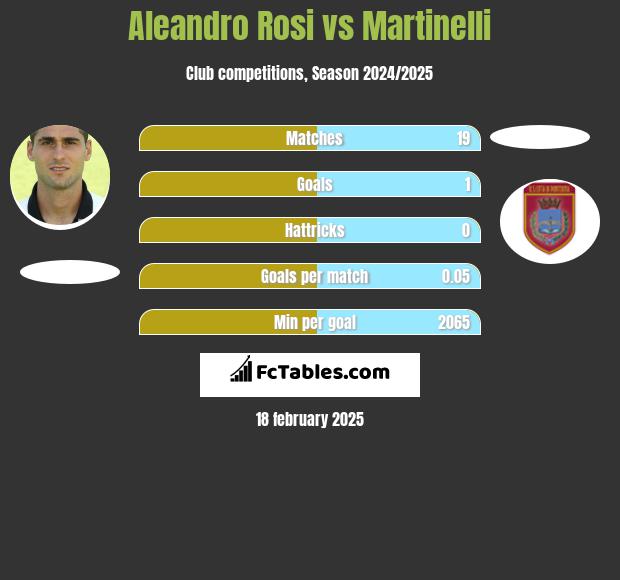 Aleandro Rosi vs Martinelli h2h player stats