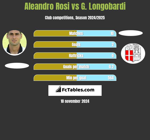 Aleandro Rosi vs G. Longobardi h2h player stats