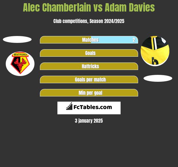 Alec Chamberlain vs Adam Davies h2h player stats