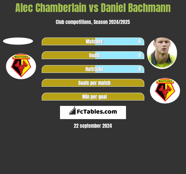 Alec Chamberlain vs Daniel Bachmann h2h player stats