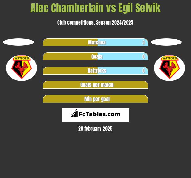 Alec Chamberlain vs Egil Selvik h2h player stats