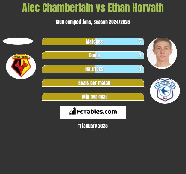 Alec Chamberlain vs Ethan Horvath h2h player stats