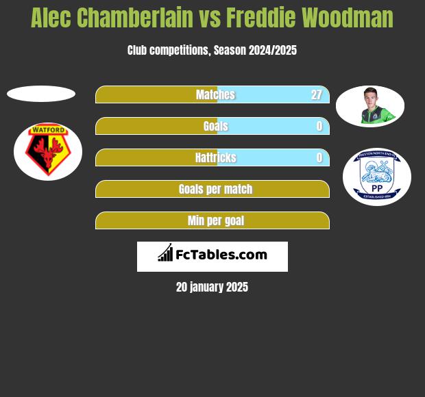 Alec Chamberlain vs Freddie Woodman h2h player stats