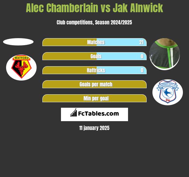 Alec Chamberlain vs Jak Alnwick h2h player stats