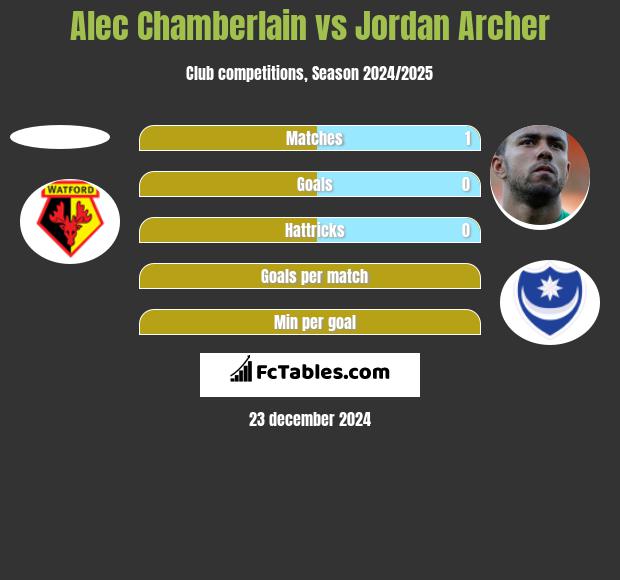 Alec Chamberlain vs Jordan Archer h2h player stats