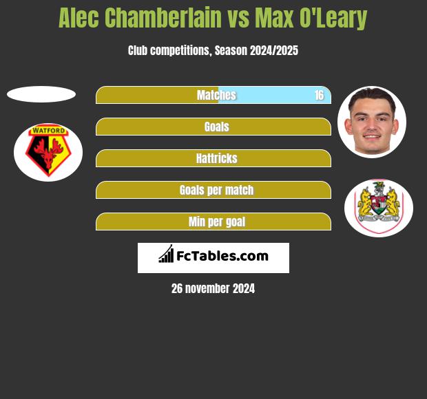 Alec Chamberlain vs Max O'Leary h2h player stats