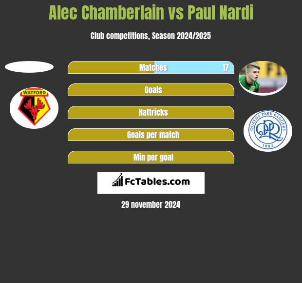 Alec Chamberlain vs Paul Nardi h2h player stats