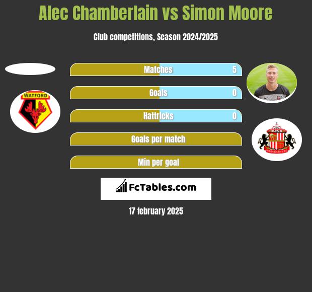 Alec Chamberlain vs Simon Moore h2h player stats